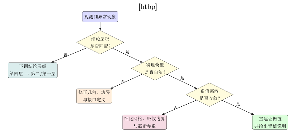 本章建模排错流程:按“结论层级匹配 物理自洽 数值收敛”顺序逐级定位问题。