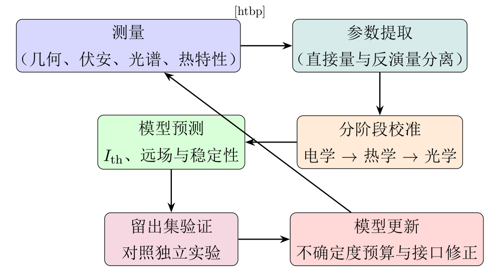 器件级建模的“校准-验证”闭环:从测量和参数提取出发,经分阶段校准与预测,再由留出集验证回写模型不确定度。