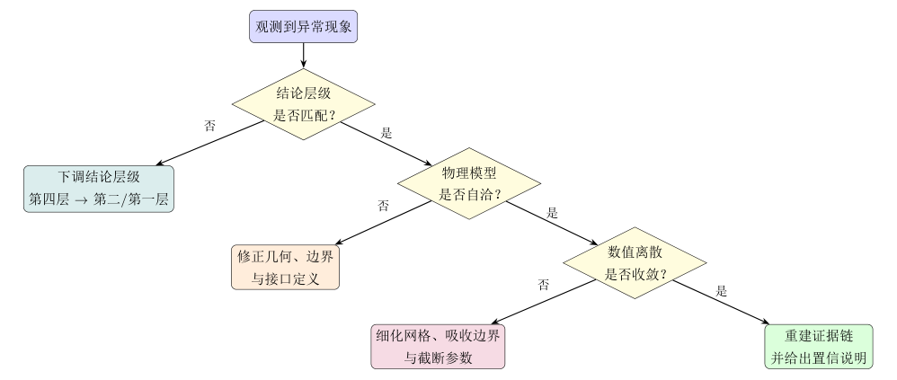 本章建模排错流程:按“结论层级匹配 物理自洽 数值收敛”顺序逐级定位问题。