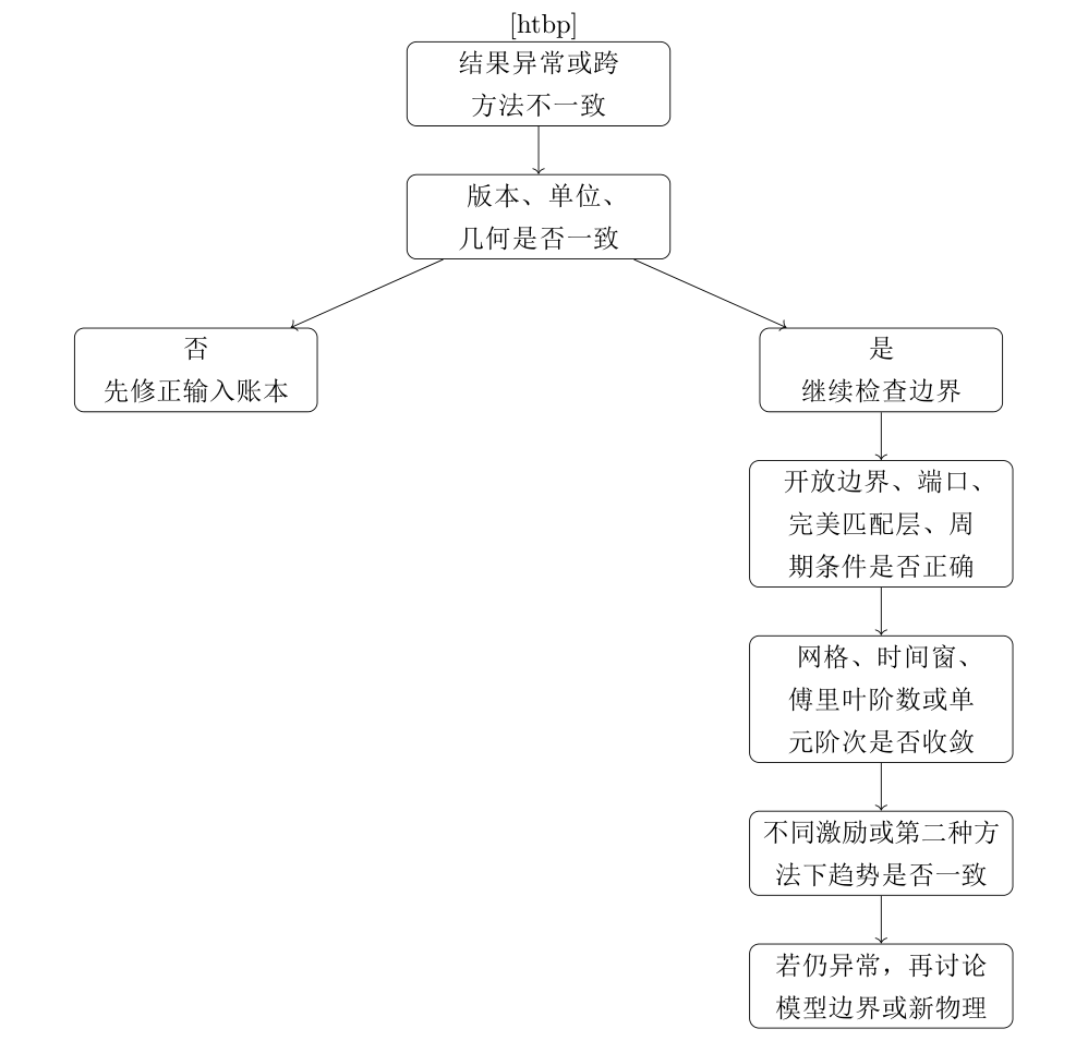PCSEL 建模的最小排错决策树。
