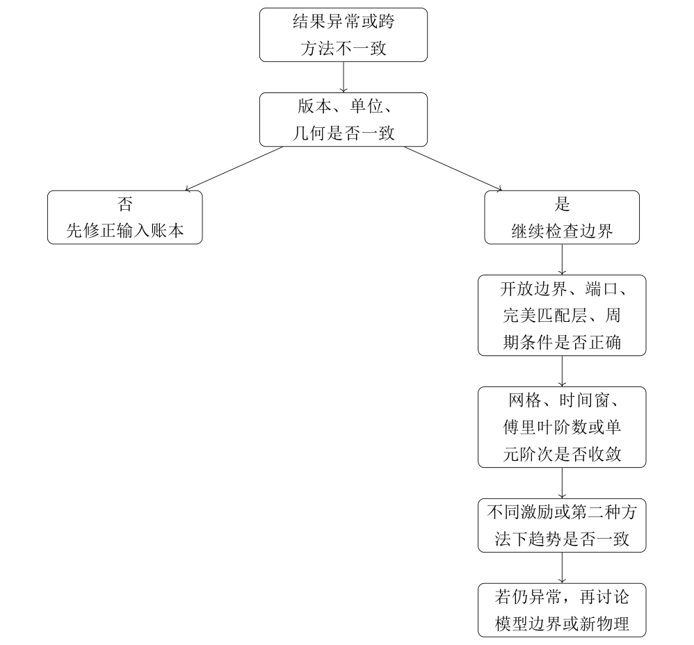 PCSEL 建模的最小排错决策树。